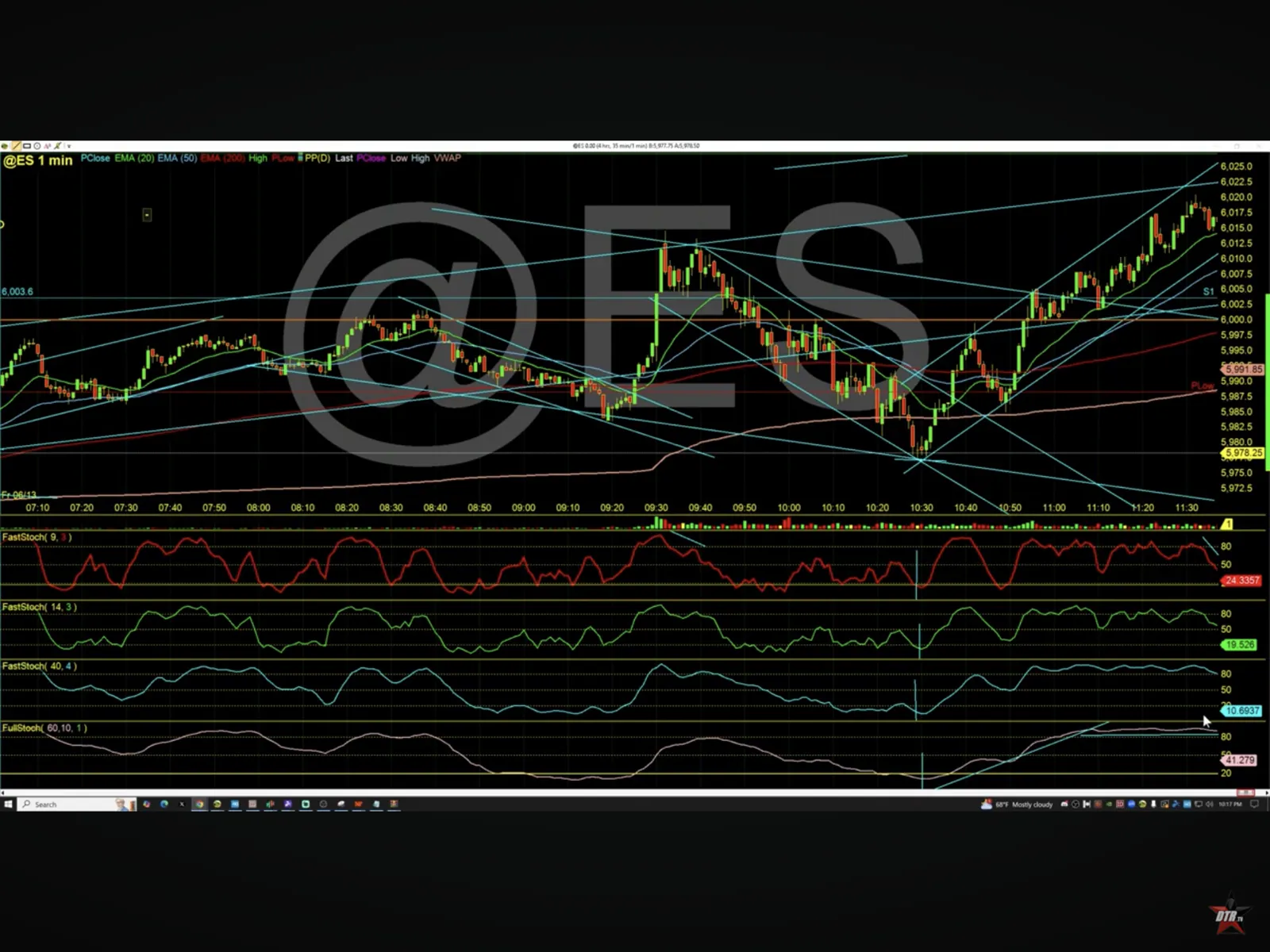 Image of a typical Retail Investor's screen with confusing patterns and non-proven trading signals